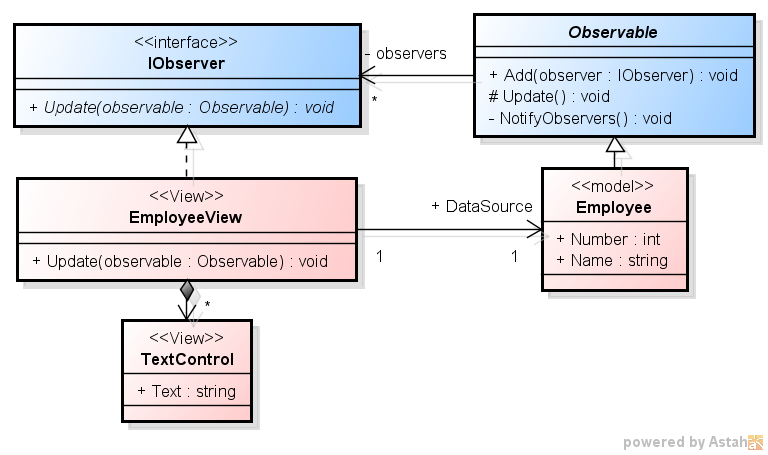 「C# での Observer パターン 1 - 古典的な実装」のクラス図