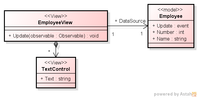 「C# での Observer パターンの実装 2 - event による実装 1」のクラス図